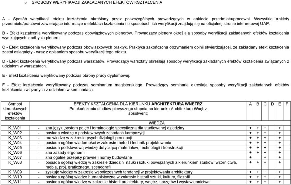 B - Efekt kształcenia weryfikowany podczas obowiązkowych plenerów. Prowadzący plenery określają sposoby weryfikacji zakładanych efektów kształcenia wynikających z odbycia pleneru.