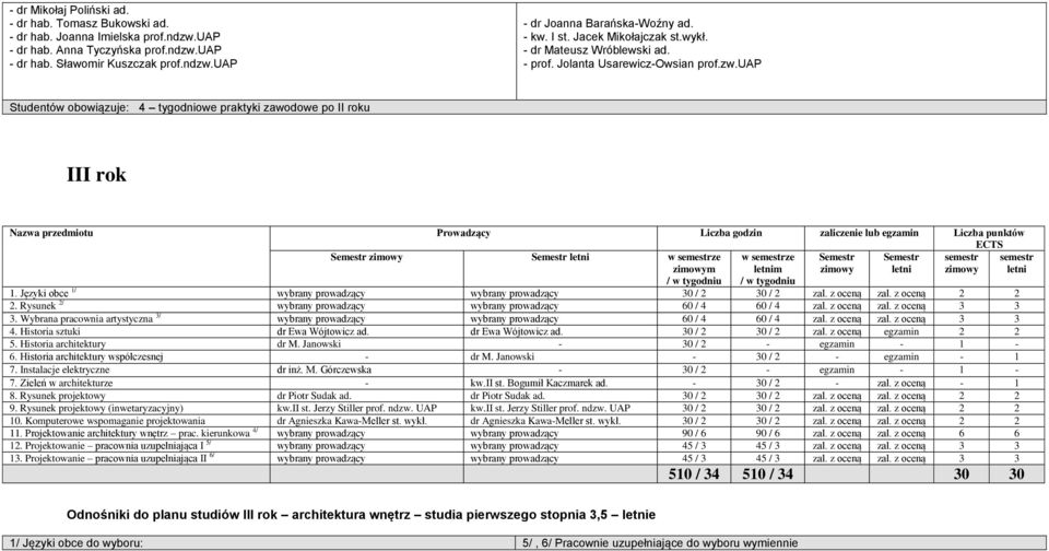 uap Studentów obowiązuje: 4 tygodniowe praktyki zawodowe po II roku III rok Nazwa przedmiotu Prowadzący Liczba godzin zaliczenie lub egzamin Liczba punktów ECTS Semestr zimowy Semestr letni w