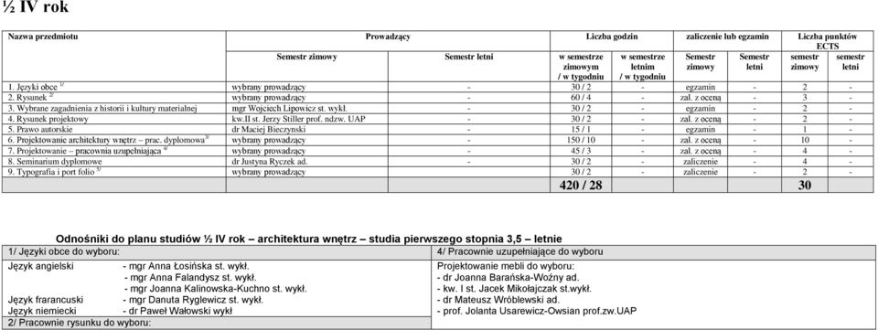 Wybrane zagadnienia z historii i kultury materialnej mgr Wojciech Lipowicz st. wykł. - 30 / 2 - egzamin - 2-4. Rysunek projektowy kw.ii st. Jerzy Stiller prof. ndzw. UAP - 30 / 2 - zal. z oceną - 2-5.