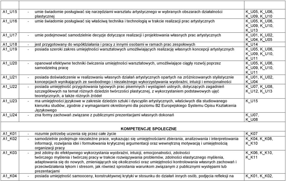 artystycznych K_U01, K_U02, K_U04, K_U05 A1_U18 - jest przygotowany do współdziałania i pracy z innymi osobami w ramach prac zespołowych K_U14 A1_U19 - posiada szeroki zakres umiejętności