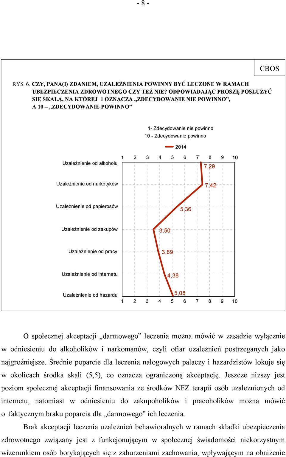 5 6 7 8 9 10 7,29 Uzależnienie od narkotyków 7,42 Uzależnienie od papierosów 5,36 Uzależnienie od zakupów 3,50 Uzależnienie od pracy 3,89 Uzależnienie od internetu 4,38 Uzależnienie od hazardu 5,08 1