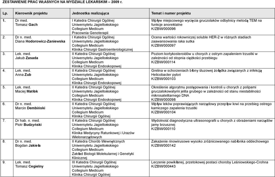 Anna Zub 5.  Maciej Matłok 6. Dr n. med. Marcin Dembiński 7. Dr hab. n. med. Piotr Budzyński 8. Dr n. med. Bogdan Jakieła 9.