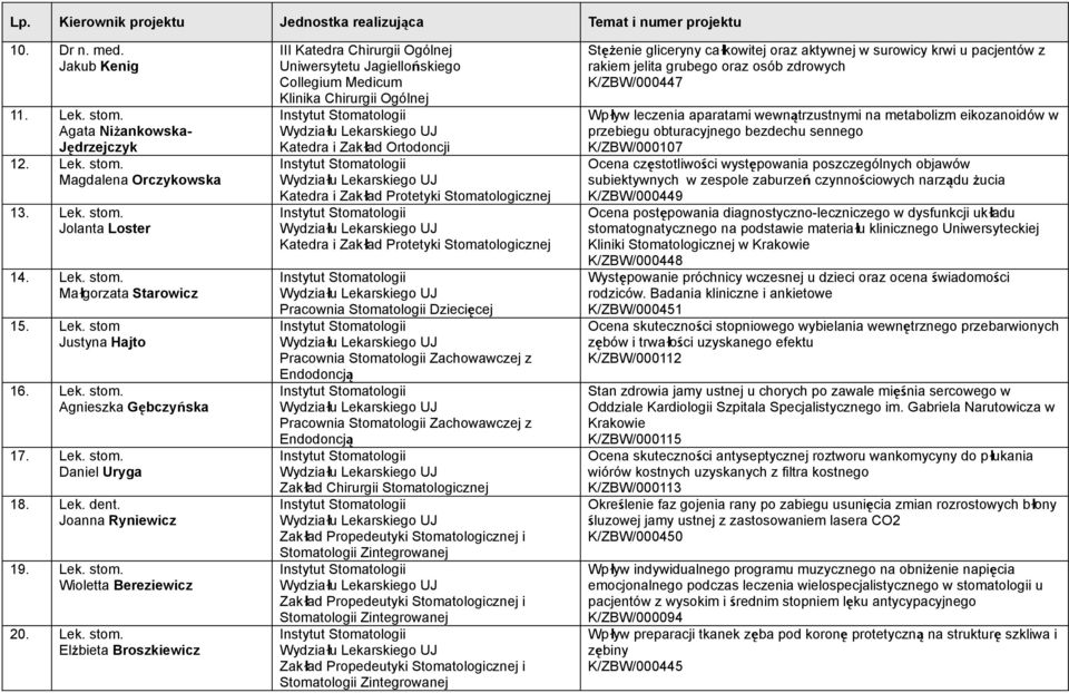Agnieszka Gębczyńska 17.  Daniel Uryga 18. Lek. dent. Joanna Ryniewicz 19.  Wioletta Bereziewicz 20.