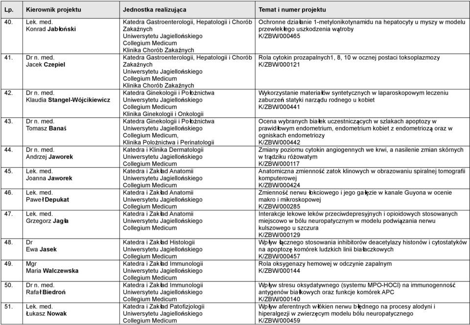 Grzegorz Jagła 48. Dr Ewa Jasek 49. Mgr Maria Walczewska 50. Dr n. med. Rafał Biedroń 51.