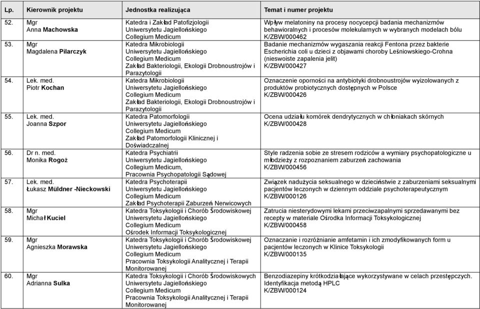 Mgr Adrianna Sulka Katedra i Zakład Patofizjologii Katedra Mikrobiologii Zakład Bakteriologii, Ekologii Drobnoustrojów i Parazytologii Katedra Mikrobiologii Zakład Bakteriologii, Ekologii