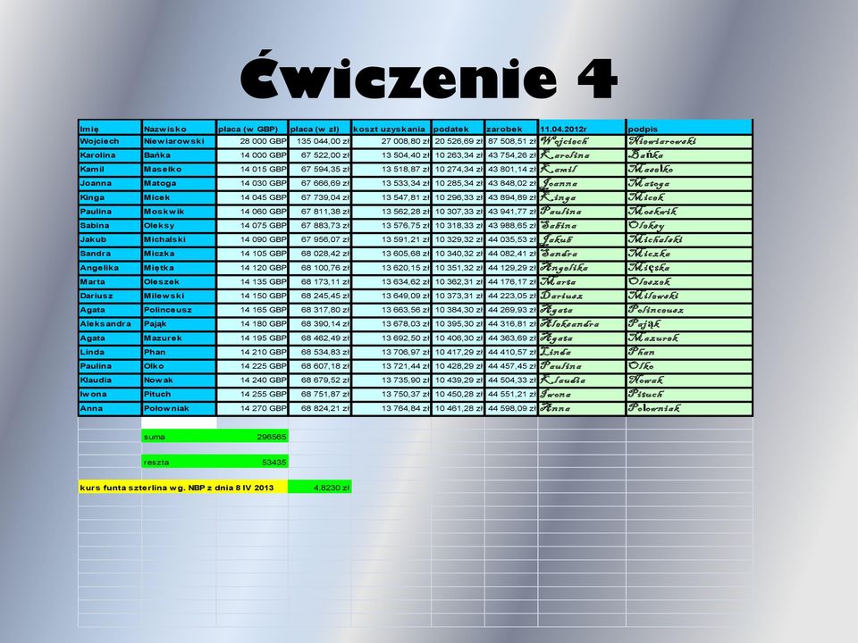 zł K arolin a Bańka Kamil Masełko 14 015 GBP 67 594,35 zł 13 518,87 zł 10 274,34 zł 43 801,14 zł K amil Masełko Joanna Matoga 14 030 GBP 67 666,69 zł 13 533,34 zł 10 285,34 zł 43 848,02 zł Joanna