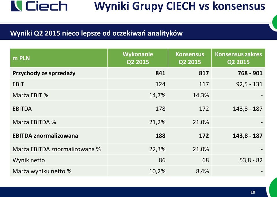 EBIT % 14,7% 14,3% - EBITDA 178 172 143,8-187 Marża EBITDA % 21,2% 21,0% - EBITDA znormalizowana 188 172