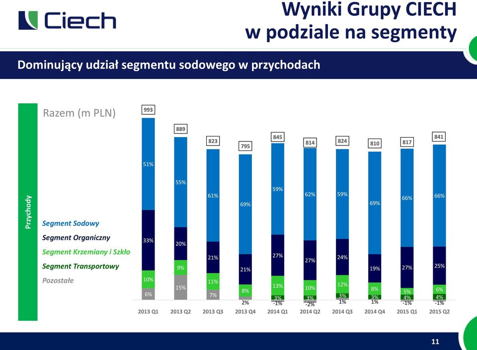 i Szkło Segment Transportowy Pozostałe 33% 20% 21% 27% 24% 27% 9% 21% 19% 27% 25% 10% 11% 15% 13% 12% 8% 10% 8% 6% 5% 6% 7%