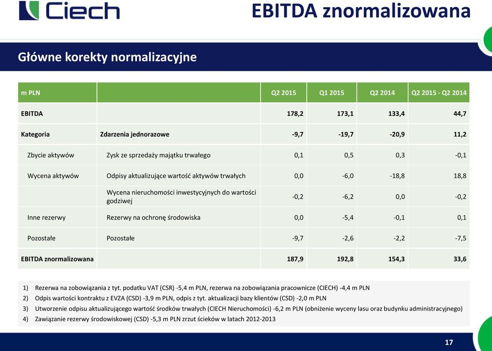 0,0-0,2 Inne rezerwy Rezerwy na ochronę środowiska 0,0-5,4-0,1 0,1 Pozostałe Pozostałe -9,7-2,6-2,2-7,5 EBITDA znormalizowana 187,9 192,8 154,3 33,6 1) Rezerwa na zobowiązania z tyt.