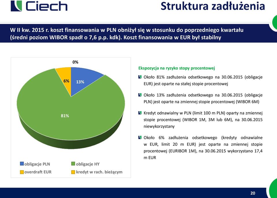 2015 (obligacje EUR) jest oparte na stałej stopie procentowej Około 13% zadłużenia odsetkowego na 30.06.