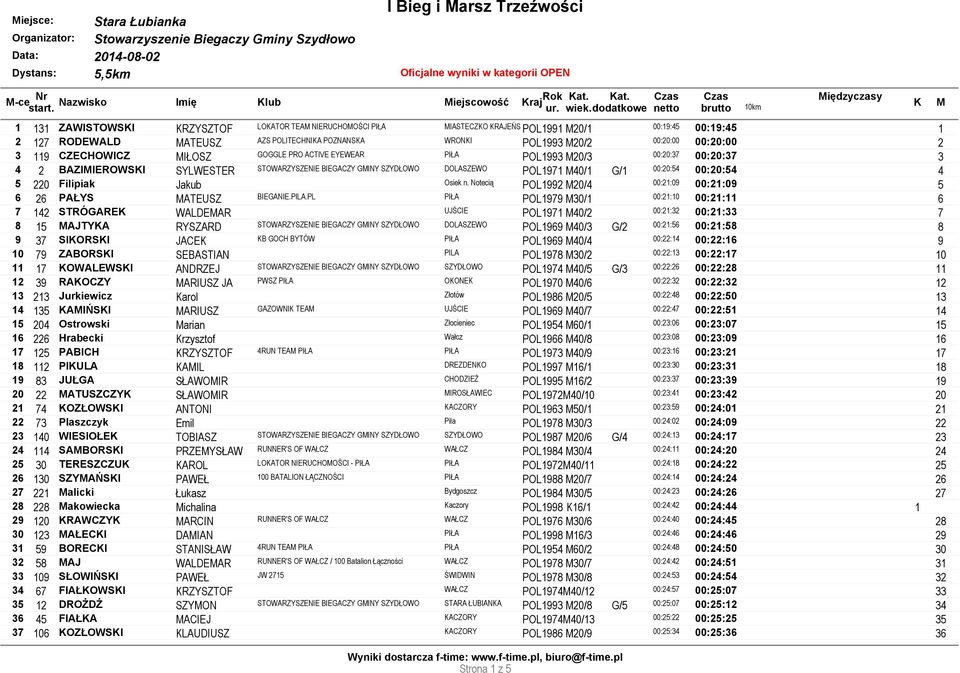 00:20:54 00:20:54 4 5 220 Filipiak Jakub Osiek n. Notecią POL1992 M20/4 00:21:09 00:21:09 5 6 26 PAŁYS MATEUSZ BIEGANIE.PILA.
