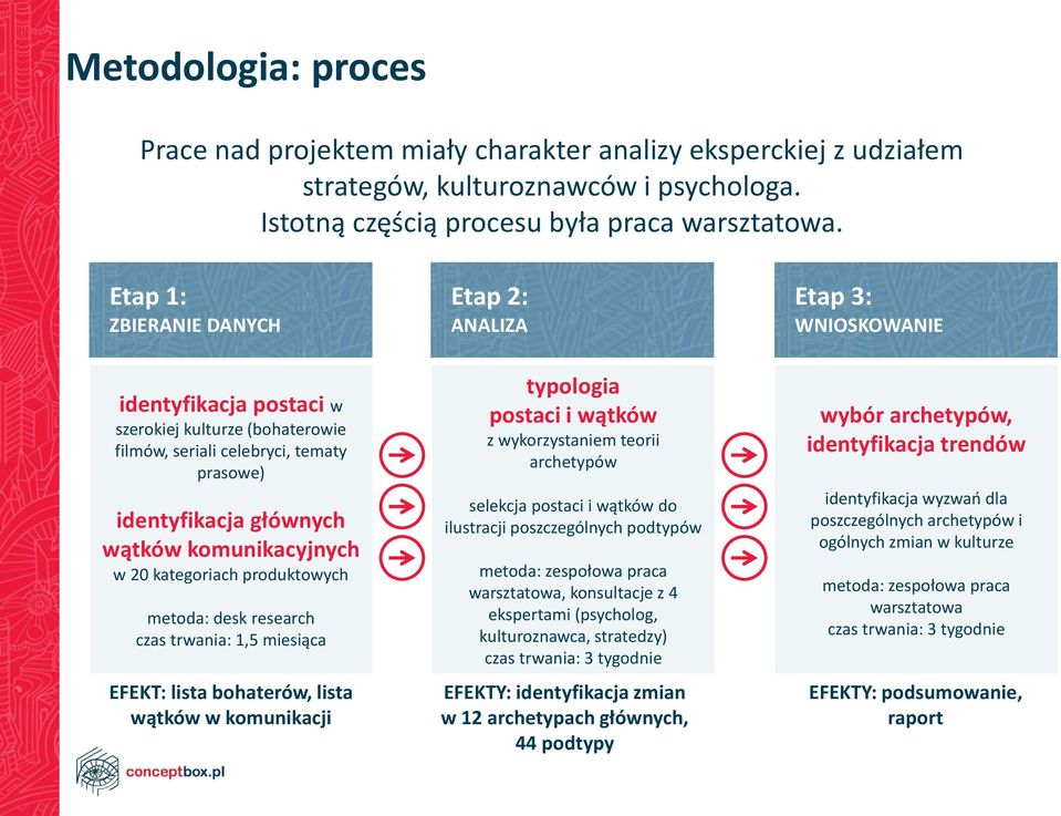 metoda: desk research czas trwania: 1,5 miesiąca EFEKT: lista bohaterów, lista wątków w komunikacji Etap 2: ANALIZA typologia postaci i wątków z wykorzystaniem teorii archetypów selekcja postaci i