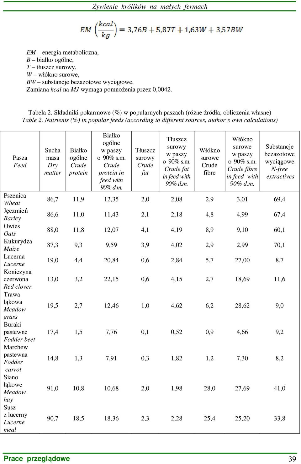 Nutrients (%) in popular feeds (according to different sources, author s own calculations) Pasza Feed Pszenica Wheat Jęczmień Barley Owies Oats Kukurydza Maize Lucerna Lucerne Koniczyna czerwona Red