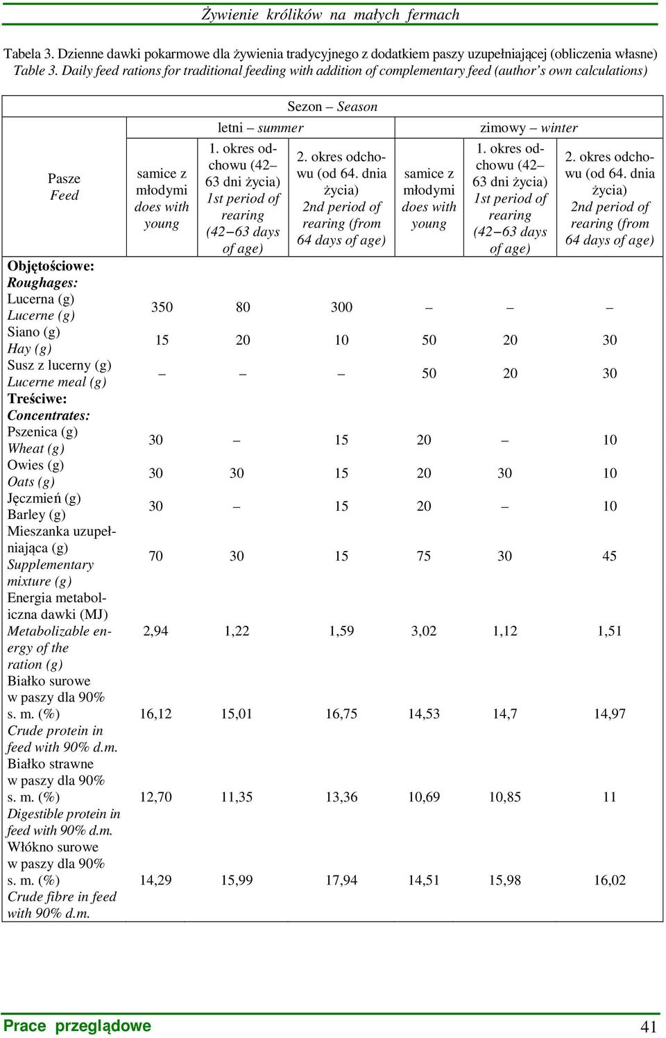 (g) Lucerne meal (g) Treściwe: Concentrates: Pszenica (g) Wheat (g) Owies (g) Oats (g) Jęczmień (g) Barley (g) Mieszanka uzupełniająca (g) Supplementary mixture (g) Energia metaboliczna dawki (MJ)