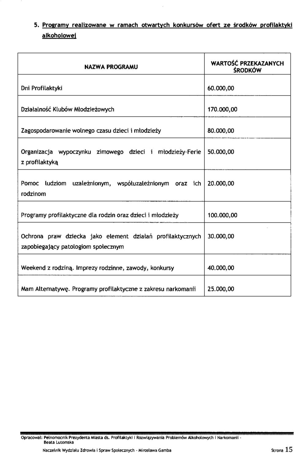 000,00 Pomoc ludziom uzależnionym, współuzależnionym oraz ich rodzinom 20.000,00 Programy profilaktyczne dla rodzin oraz dzieci i m łodzieży 100.