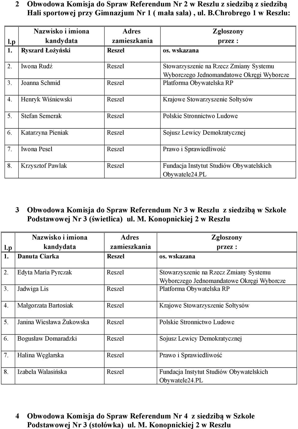 Stefan Semerak Reszel Polskie Stronnictwo Ludowe 6. Katarzyna Pieniak Reszel Sojusz Lewicy Demokratycznej 7. Iwona Pesel Reszel Prawo i Sprawiedliwość 8.