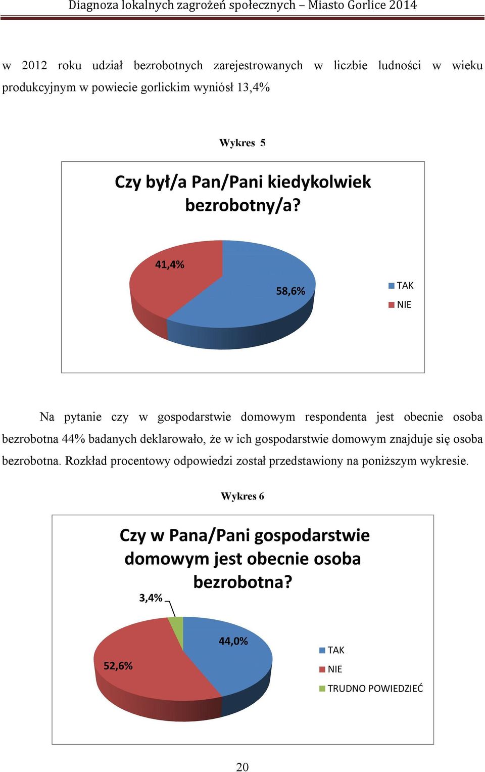 41,4% 58,6% TAK NIE Na pytanie czy w gospodarstwie domowym respondenta jest obecnie osoba bezrobotna 44% badanych deklarowało, że w ich