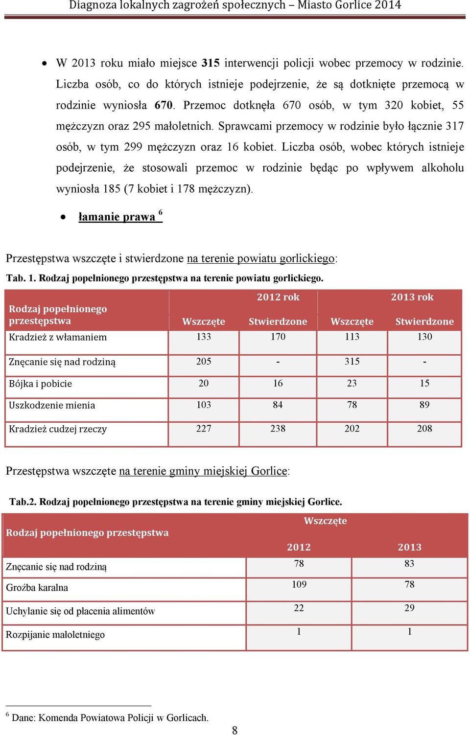 Liczba osób, wobec których istnieje podejrzenie, że stosowali przemoc w rodzinie będąc po wpływem alkoholu wyniosła 185 (7 kobiet i 178 mężczyzn).