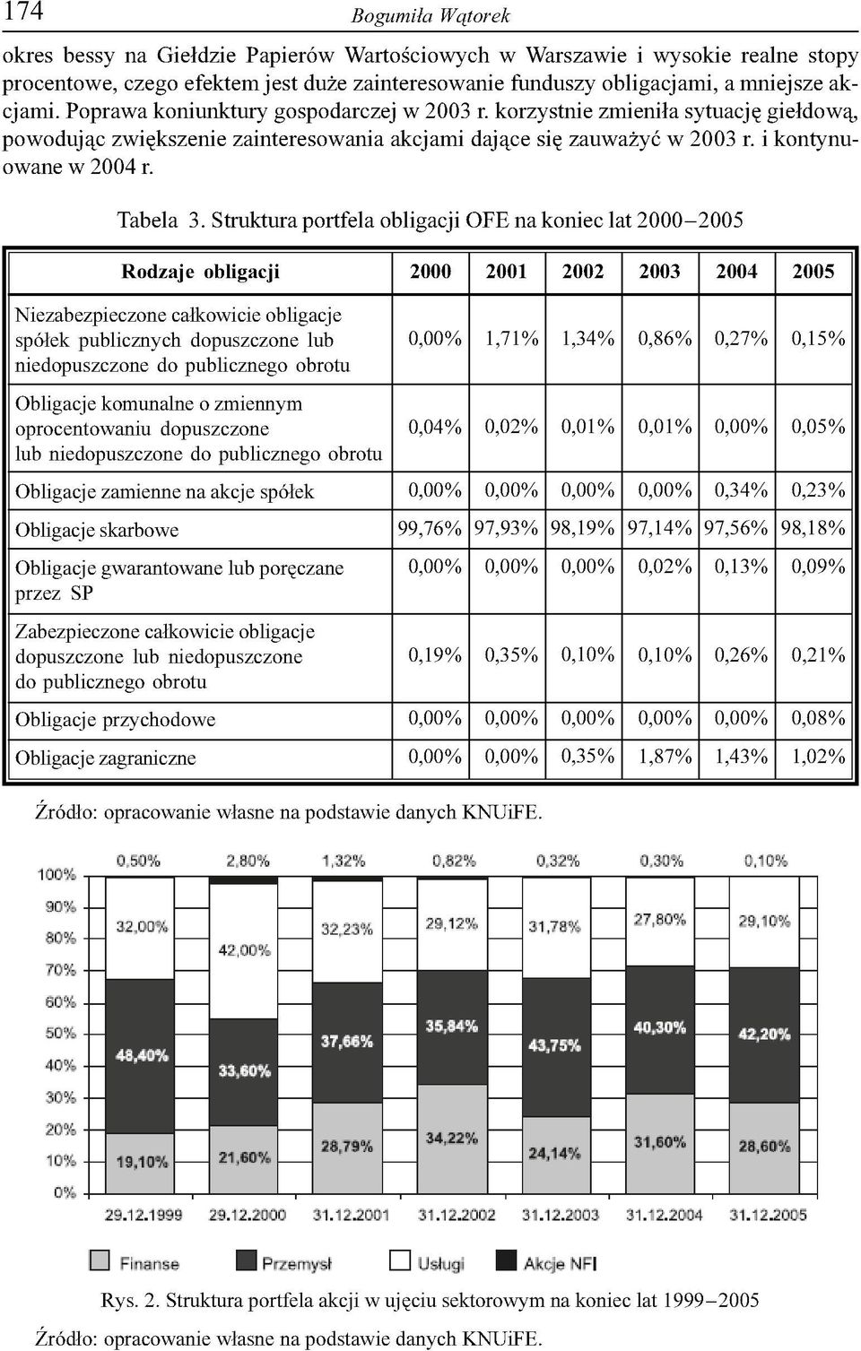 Struktura portfela obligacji OFE na koniec lat 2000-2005 Rodzaje obligacji 2000 2001 2002 2003 2004 200S Niezabezpieczone całkowicie obligacje spółek publicznych dopuszczone lub niedopuszczone do