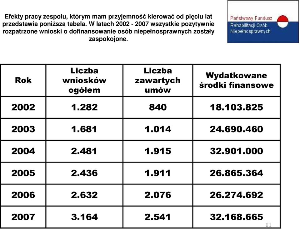 zaspokojone. Rok Liczba wniosków ogółem Liczba zawartych umów Wydatkowane środki finansowe 2002 1.282 840 18.103.