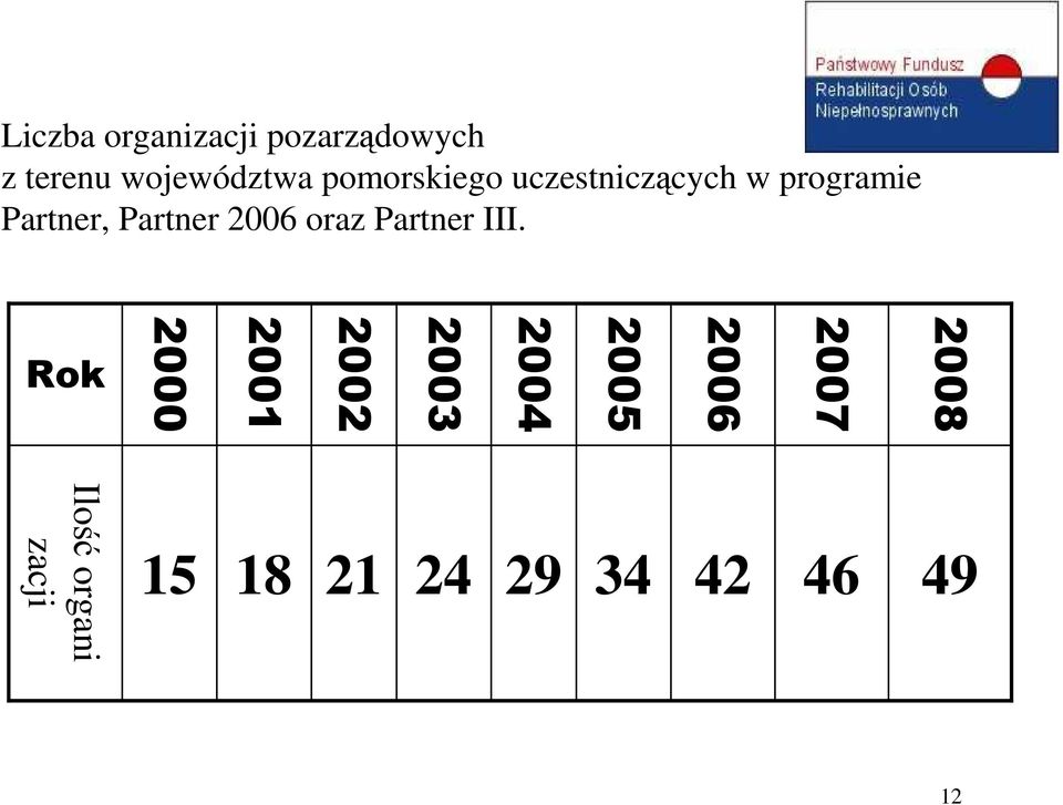 2006 oraz Partner III.