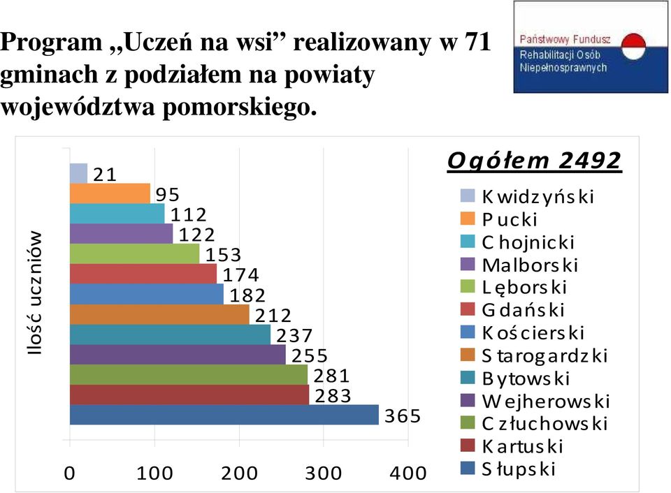 Ilość uczniów 21 95 112 122 153 174 182 212 237 255 281 283 365 0 100 200 300