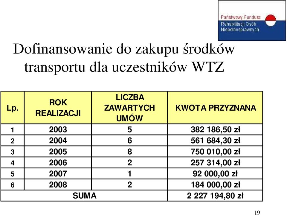 186,50 zł 2 2004 6 561 684,30 zł 3 2005 8 750 010,00 zł 4 2006 2 257