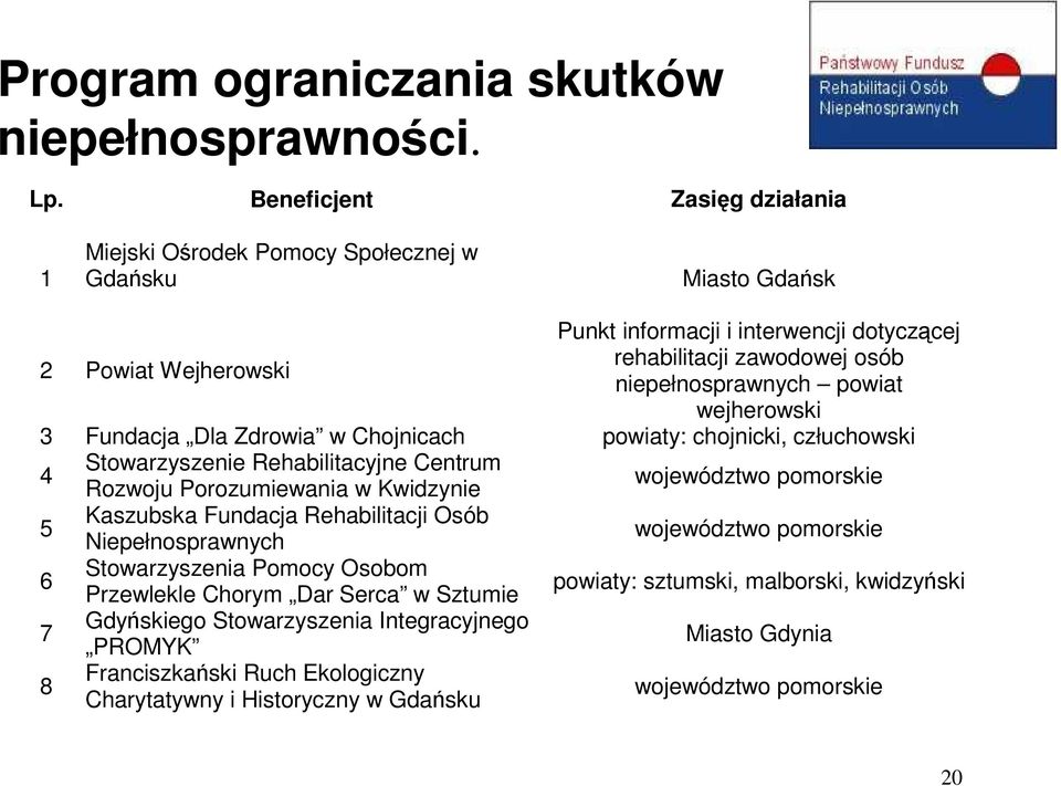 niepełnosprawnych powiat wejherowski 3 Fundacja Dla Zdrowia w Chojnicach powiaty: chojnicki, człuchowski 4 Stowarzyszenie Rehabilitacyjne Centrum Rozwoju Porozumiewania w Kwidzynie województwo