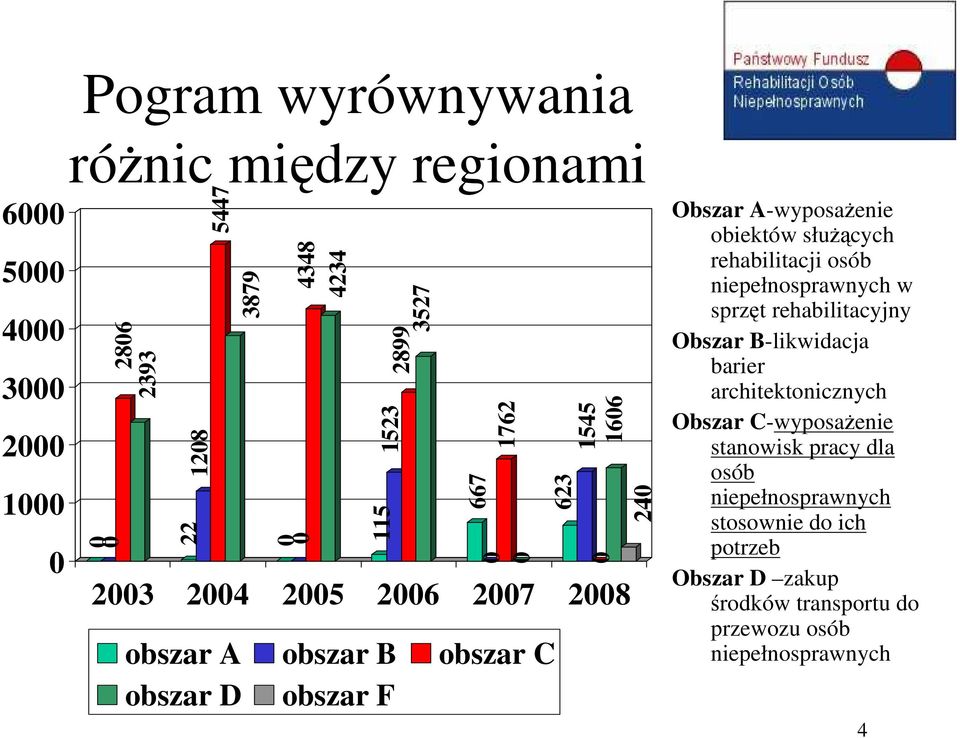 słuŝących rehabilitacji osób niepełnosprawnych w sprzęt rehabilitacyjny Obszar B-likwidacja barier architektonicznych Obszar C-wyposaŜenie