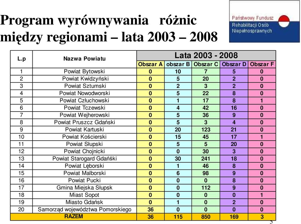 Powiat Człuchowski 0 1 17 8 1 6 Powiat Tczewski 0 4 42 16 0 7 Powiat Wejherowski 0 5 36 9 0 8 Powiat Pruszcz Gdański 0 5 3 4 0 9 Powiat Kartuski 0 20 123 21 0 10 Powiat Kościerski 0 15 45 17 1 11