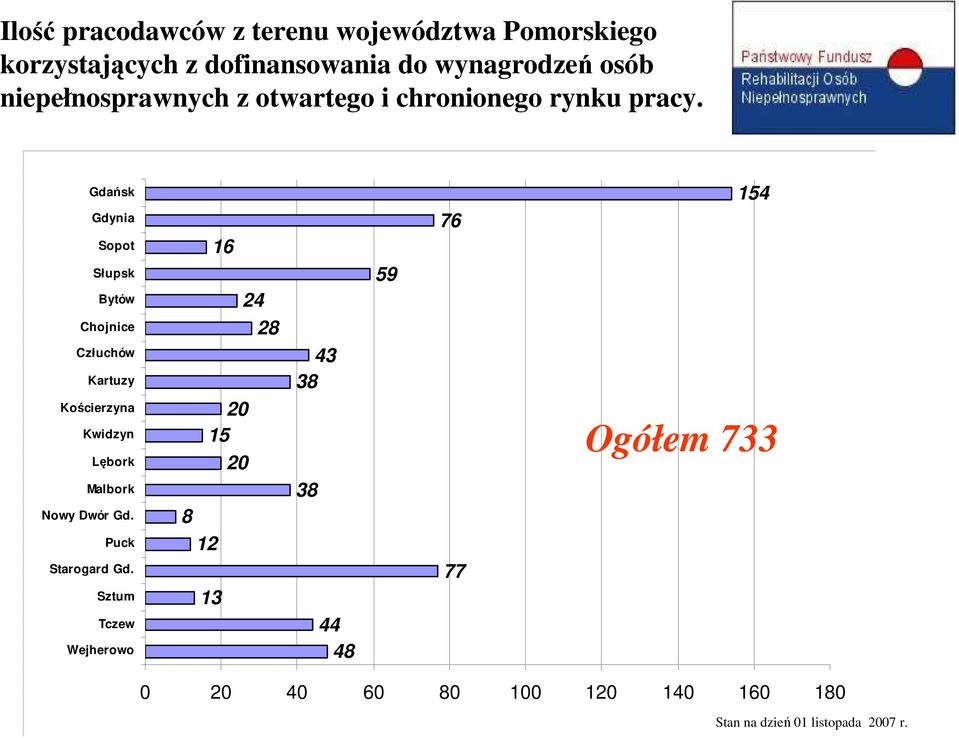 Gdańsk Gdynia Sopot Słupsk Bytów Chojnice Człuchów Kartuzy Kościerzyna Kwidzyn Lębork Malbork Nowy Dwór Gd.