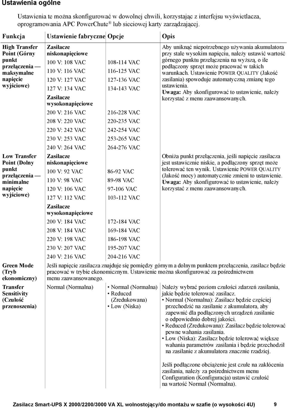 Mode (Tryb ekonomiczny) Transfer Sensitivity (Czułość przenoszenia) Zasilacze niskonapięciowe 100 V: 108 VAC 108-114 VAC 110 V: 116 VAC 116-125 VAC 120 V: 127 VAC 127-136 VAC 127 V: 134 VAC 134-143