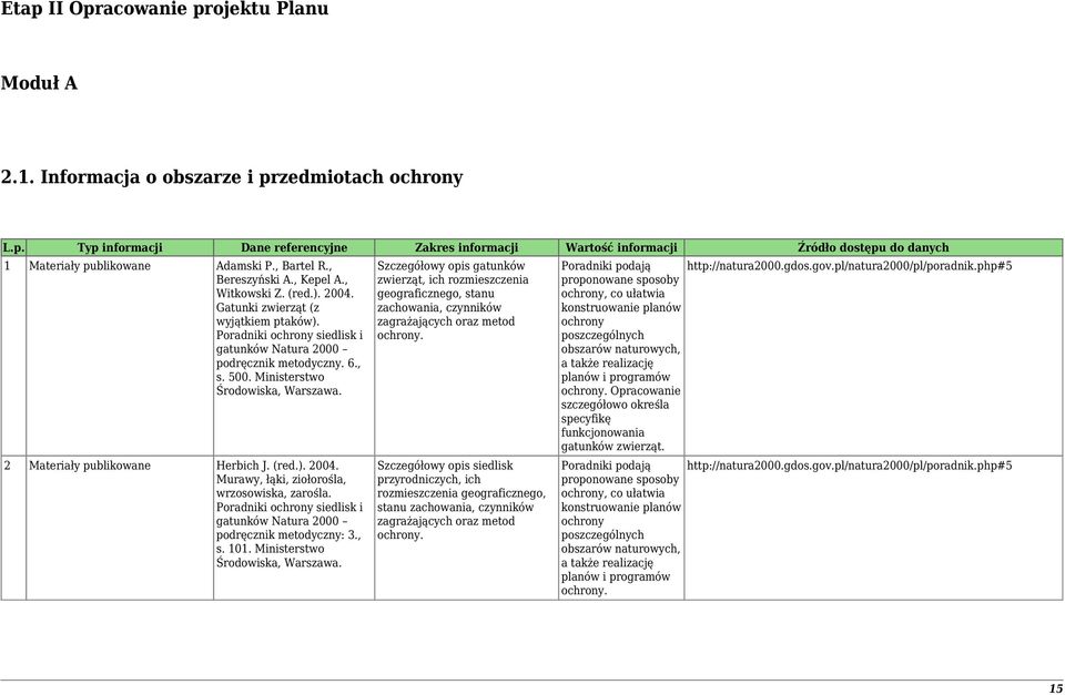 Ministerstwo Środowiska, Warszawa. 2 Materiały publikowane Herbich J. (red.). 2004. Murawy, łąki, ziołorośla, wrzosowiska, zarośla.