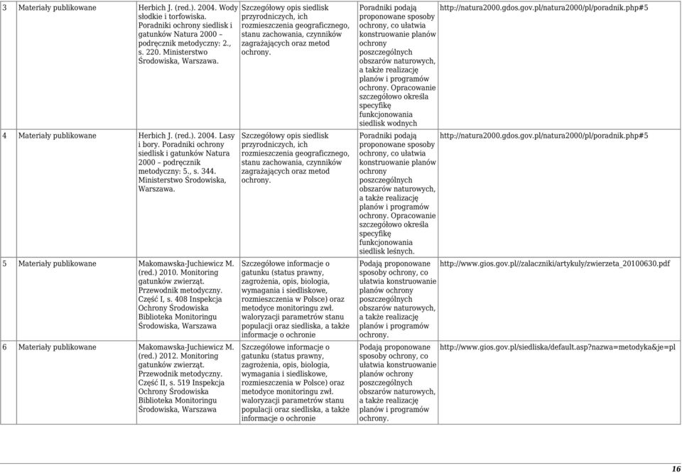 5 Materiały publikowane Makomawska-Juchiewicz M. (red.) 200. Monitoring gatunków zwierząt. Przewodnik metodyczny. Część I, s.