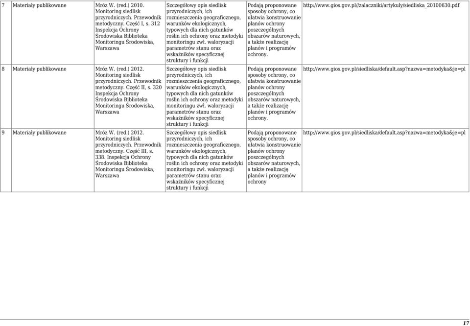 320 Inspekcja Ochrony Środowiska Biblioteka Monitoringu Środowiska, Warszawa 9 Materiały publikowane Mróz W. (red.) 202. Monitoring siedlisk przyrodniczych. Przewodnik metodyczny. Część III, s. 338.