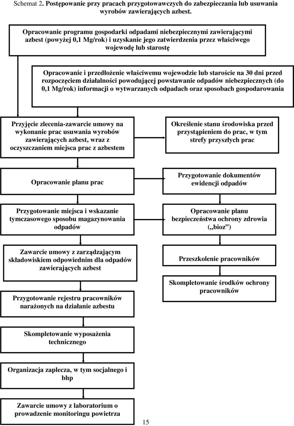 właściwemu wojewodzie lub staroście na 30 dni przed rozpoczęciem działalności powodującej powstawanie odpadów niebezpiecznych (do 0,1 Mg/rok) informacji o wytwarzanych odpadach oraz sposobach