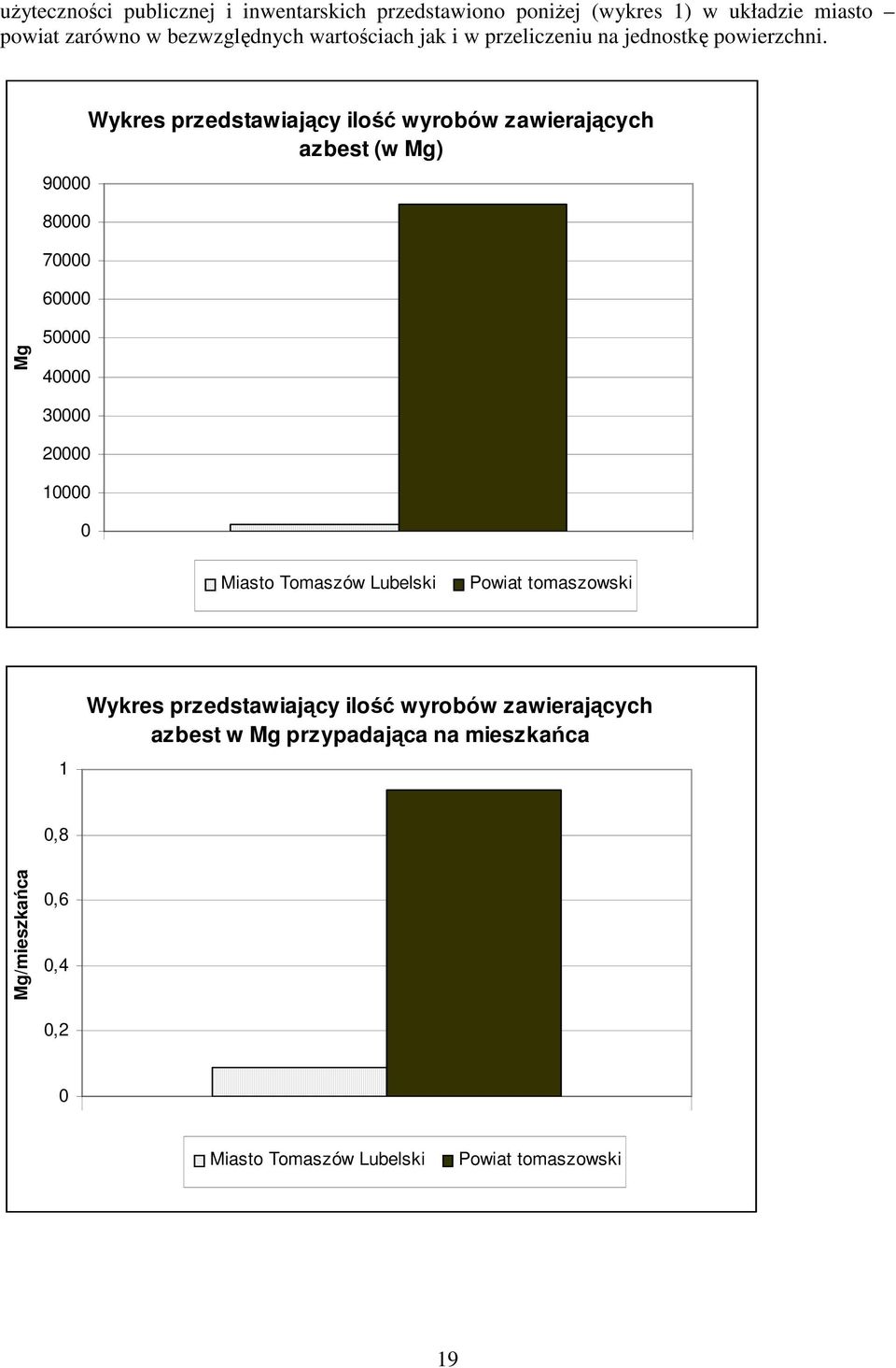 90000 80000 70000 60000 Wykres przedstawiający ilość wyrobów zawierających azbest (w Mg) Mg 50000 40000 30000 20000 10000 0