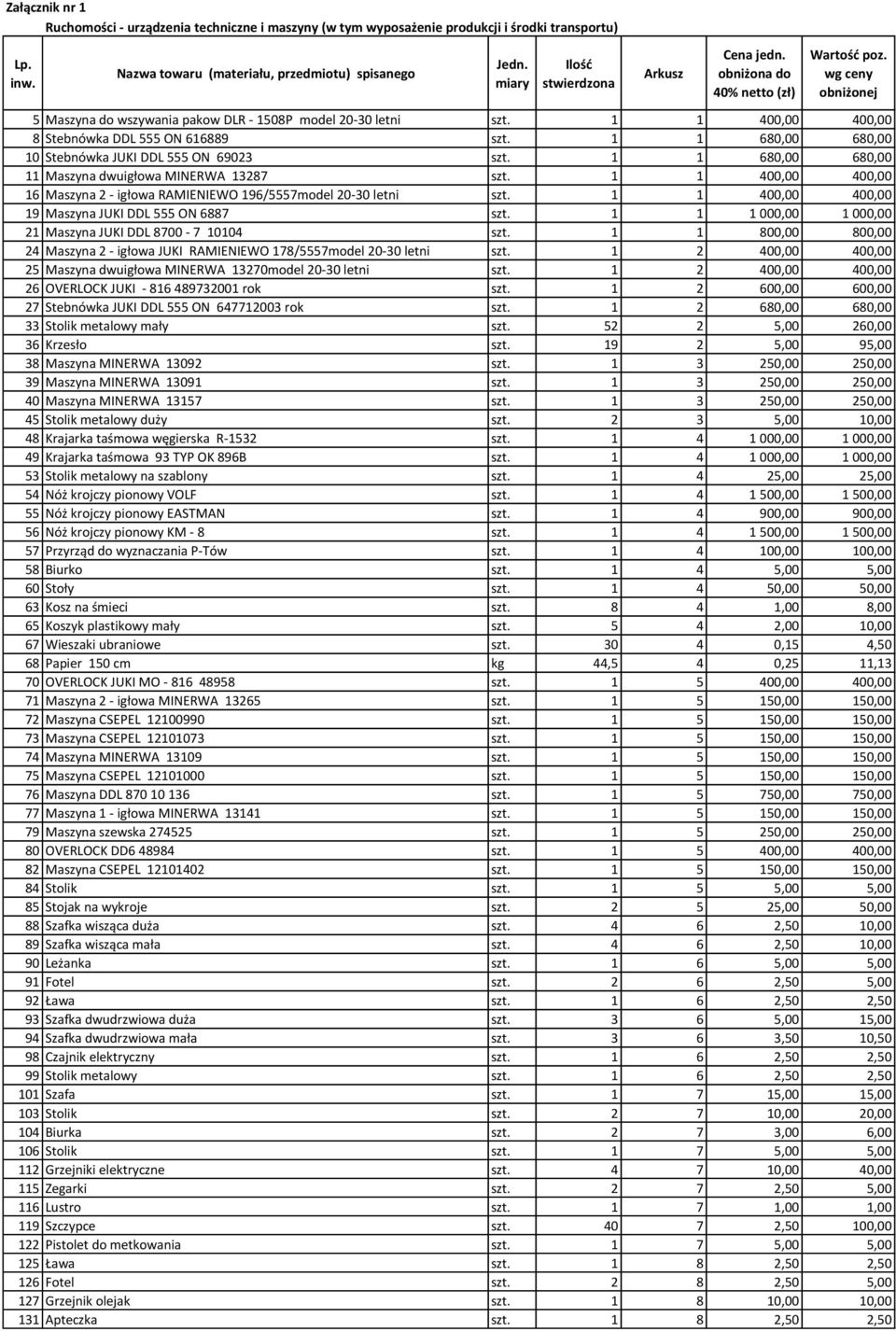 1 1 400,00 400,00 16 Maszyna 2 - igłowa RAMIENIEWO 196/5557model 20-30 letni szt. 1 1 400,00 400,00 19 Maszyna JUKI DDL 555 ON 6887 szt. 1 1 1 000,00 1 000,00 21 Maszyna JUKI DDL 8700-7 10104 szt.