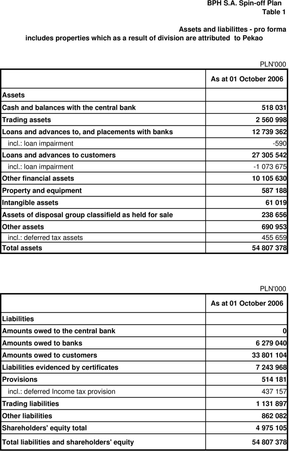 central bank 518 031 Trading assets 2 560 998 Loans and advances to, and placements with banks 12 739 362 incl.: loan impairment -590 Loans and advances to customers 27 305 542 incl.