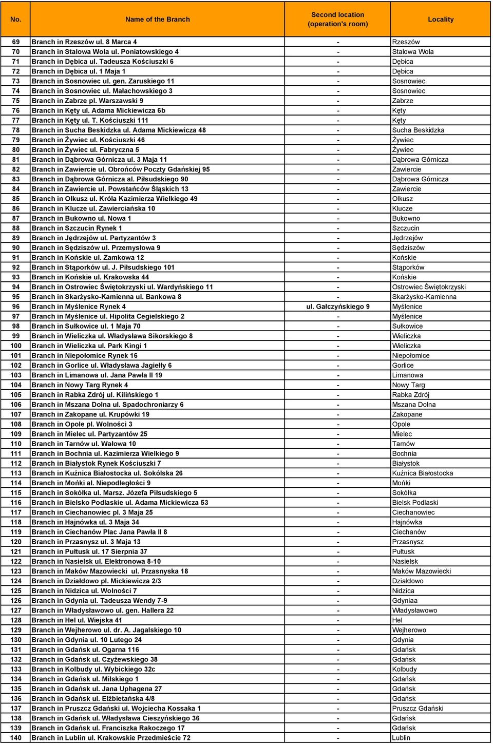 Małachowskiego 3 - Sosnowiec 75 Branch in Zabrze pl. Warszawski 9 - Zabrze 76 Branch in Kęty ul. Adama Mickiewicza 6b - Kęty 77 Branch in Kęty ul. T.