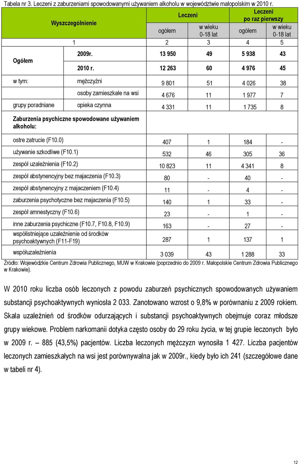 12 263 60 4 976 45 w tym: mężczyźni 9 801 51 4 026 38 osoby zamieszkałe na wsi 4 676 11 1 977 7 grupy poradniane opieka czynna 4 331 11 1 735 8 Zaburzenia psychiczne spowodowane używaniem alkoholu: