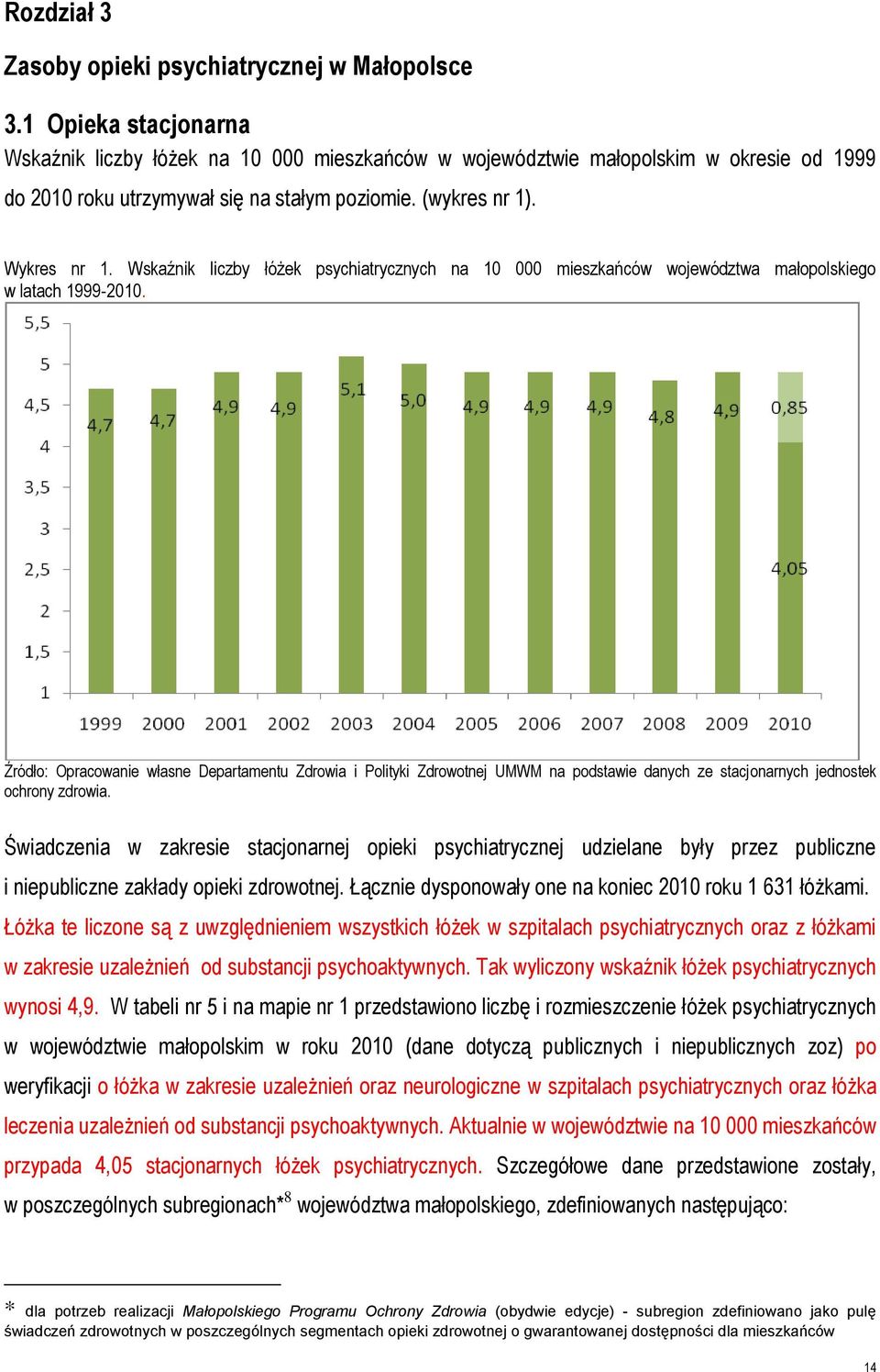 Wskaźnik liczby łóżek psychiatrycznych na 10 000 mieszkańców województwa małopolskiego w latach 1999-2010.