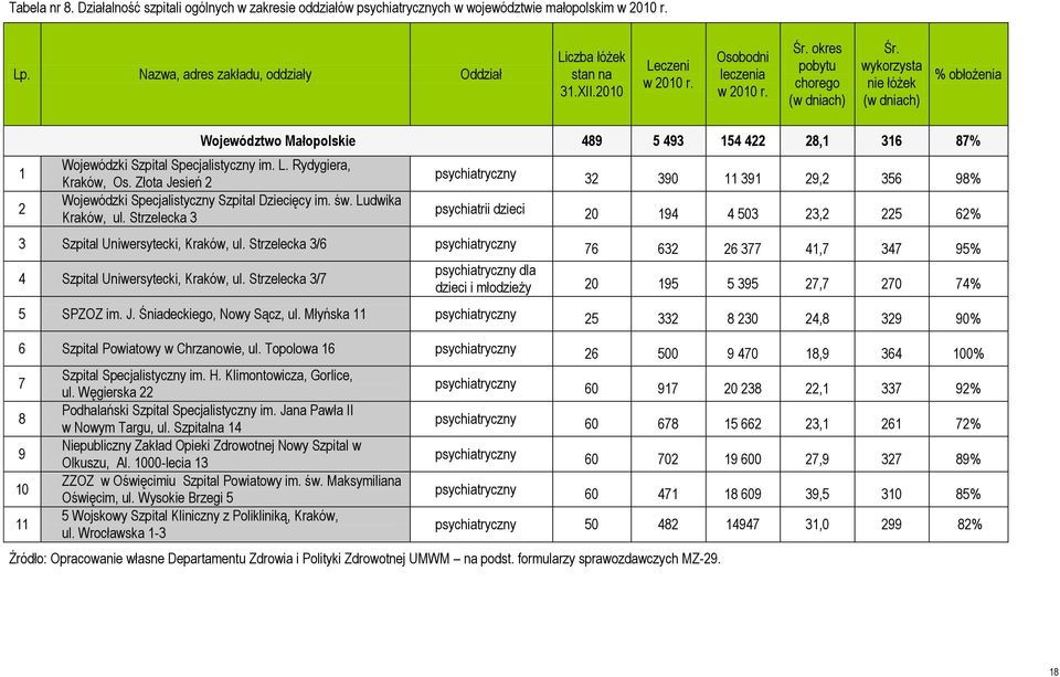 wykorzysta nie łóżek (w dniach) % obłożenia 1 2 Województwo Małopolskie 489 5 493 154 422 28,1 316 87% Wojewódzki Szpital Specjalistyczny im. L. Rydygiera, Kraków, Os.