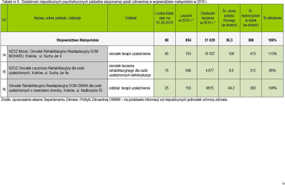 wykorzystan ie łóżek (w dniach) % obłożenie Województwo Małopolskie 80 854 31 029 36,3 388 106% 14 NZOZ Monar, Ośrodek Rehabilitacyjno-Readaptacyjny DOM MONARU, Kraków, ul.