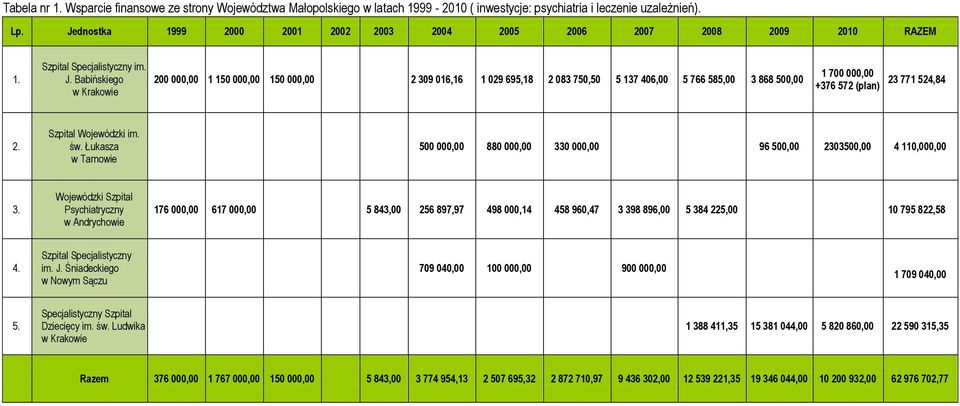 Babińskiego w Krakowie 200 000,00 1 150 000,00 150 000,00 2 309 016,16 1 029 695,18 2 083 750,50 5 137 406,00 5 766 585,00 3 868 500,00 1 700 000,00 +376 572 (plan) 23 771 524,84 2.