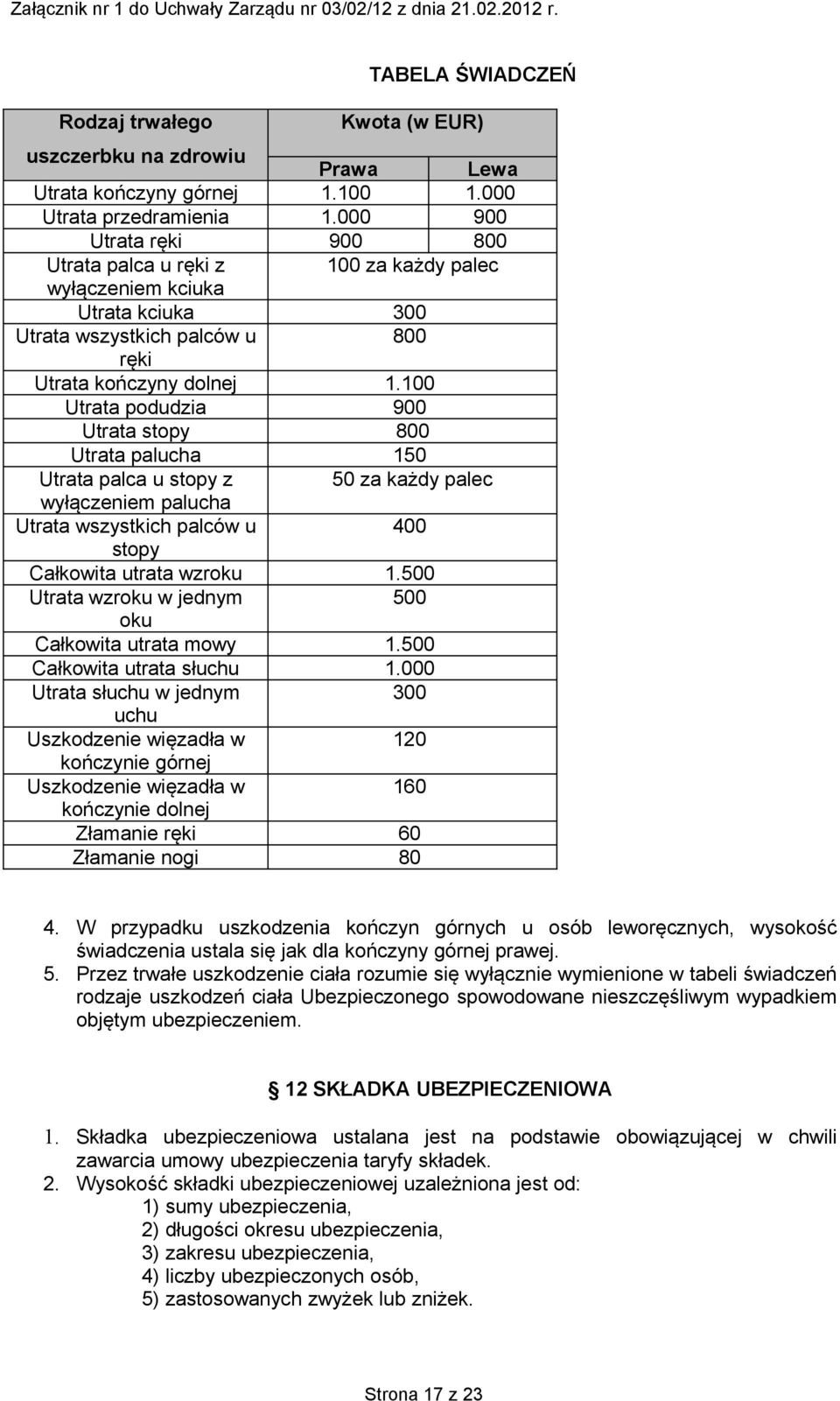 100 Utrata podudzia 900 Utrata stopy 800 Utrata palucha 150 Utrata palca u stopy z 50 za każdy palec wyłączeniem palucha Utrata wszystkich palców u 400 stopy Całkowita utrata wzroku 1.