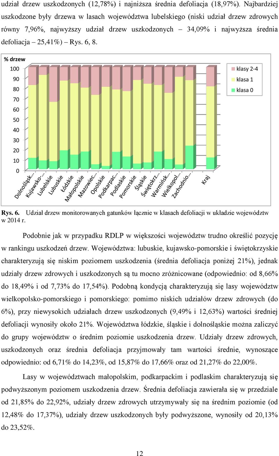 6, 8. % drzew 100 90 80 70 60 50 40 30 20 10 0 klasy 2-4 klasa 1 klasa 0 Rys. 6. Udział drzew monitorowanych gatunków łącznie w klasach defoliacji w układzie województw w 2014 r.