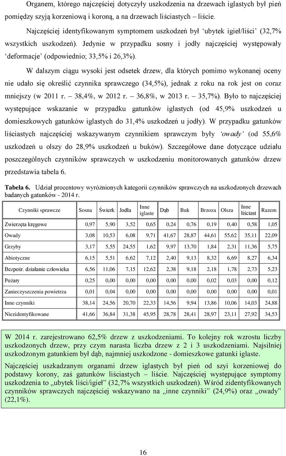 W dalszym ciągu wysoki jest odsetek drzew, dla których pomimo wykonanej oceny nie udało się określić czynnika sprawczego (34,5%), jednak z roku na rok jest on coraz mniejszy (w 2011 r.