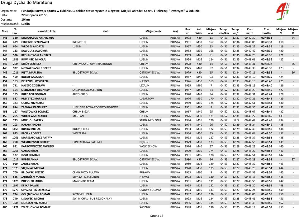 36 00:48:05 00:48:33 418-443 664 WRÓBEL ANDRZEJ LUBLIN LUBLIN POLSA 1957 50 33 04:51 12.35 00:48:22 00:48:35 419-444 113 AWULA SŁAWOIR LUBLIN POLSA 1983 30 168 04:51 12.