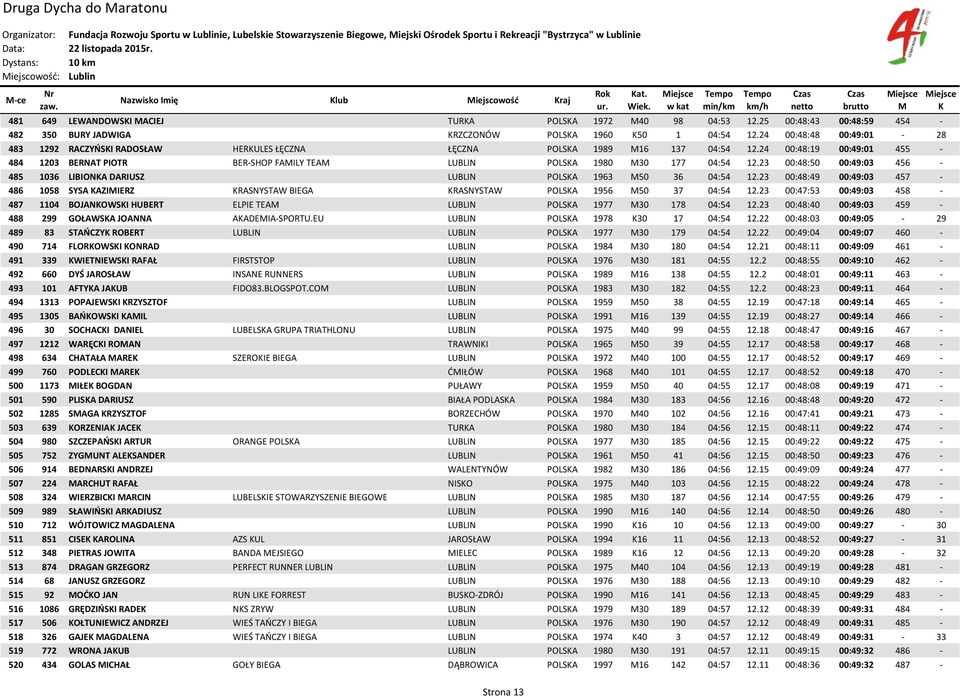 24 00:48:48 00:49:01-28 483 1292 RACZYŃSI RADOSŁAW HERULES ŁĘCZNA ŁĘCZNA POLSA 1989 16 137 04:54 12.24 00:48:19 00:49:01 455-484 1203 BERNAT PIOTR BER-SHOP FAILY TEA LUBLIN POLSA 1980 30 177 04:54 12.